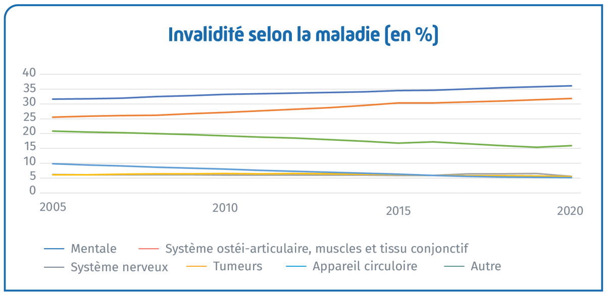 graphiques invalidite maladie