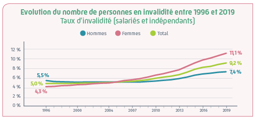 infographie invalidite entre 1996 et 2019