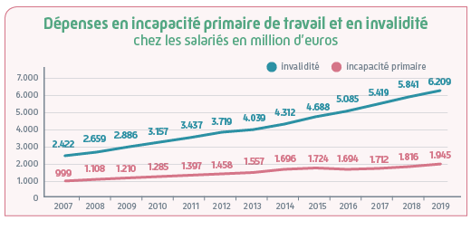 infographie depense incapacite travail