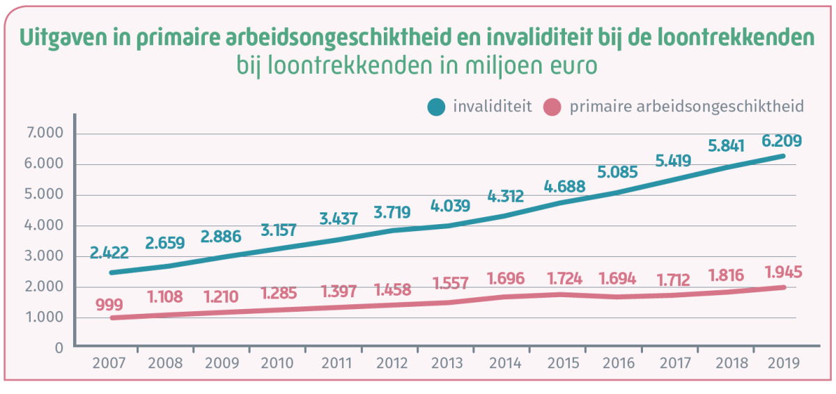 uitgaven 2007 2019