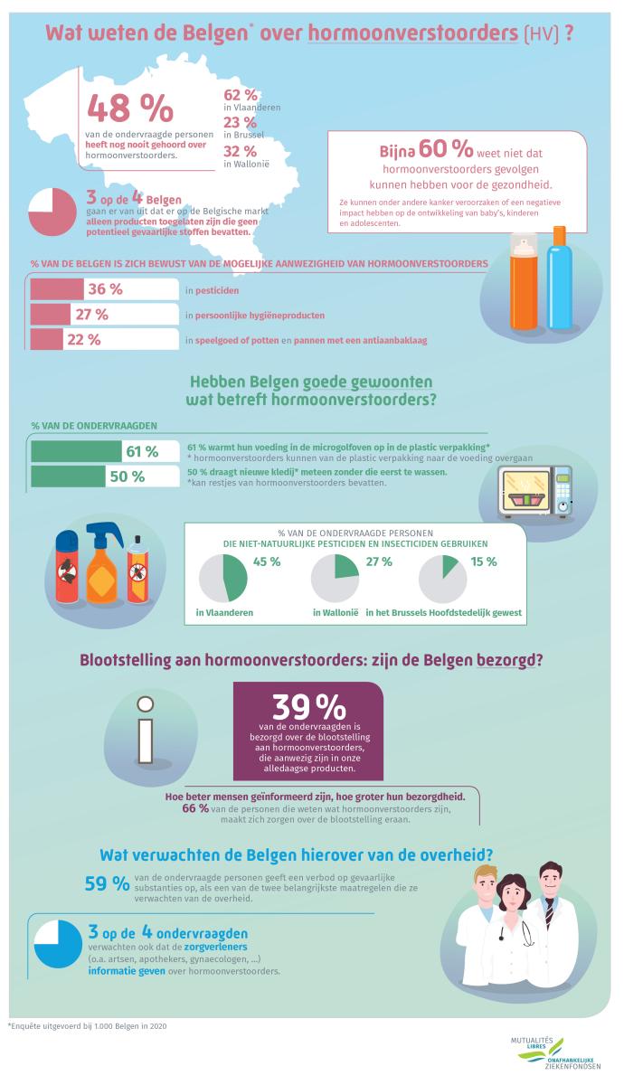 Wat weten Belgen over hormoonverstoorders