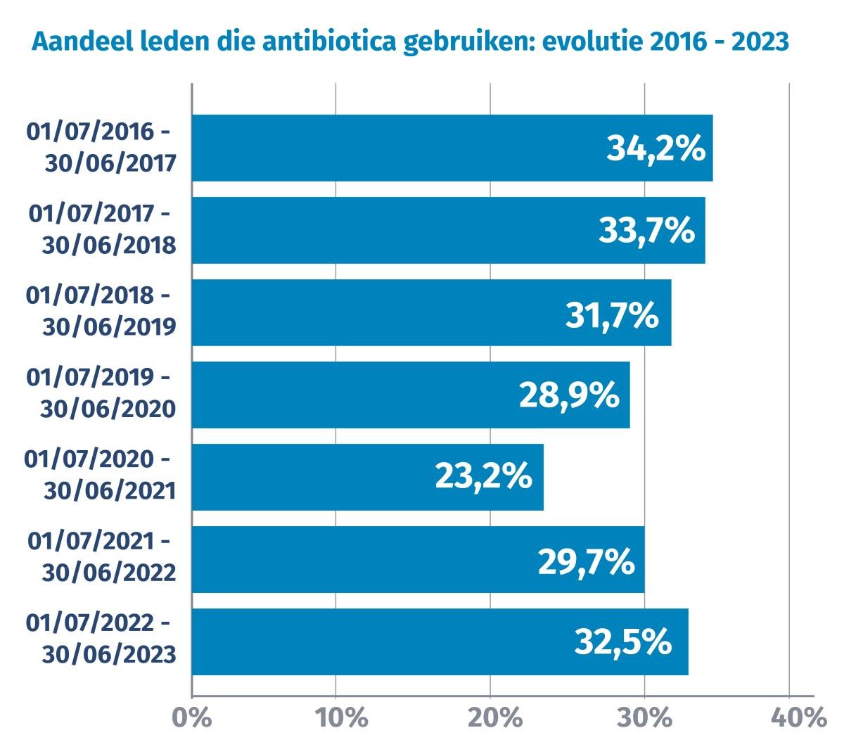 Aandeel leden die antibiotica gebruiken
