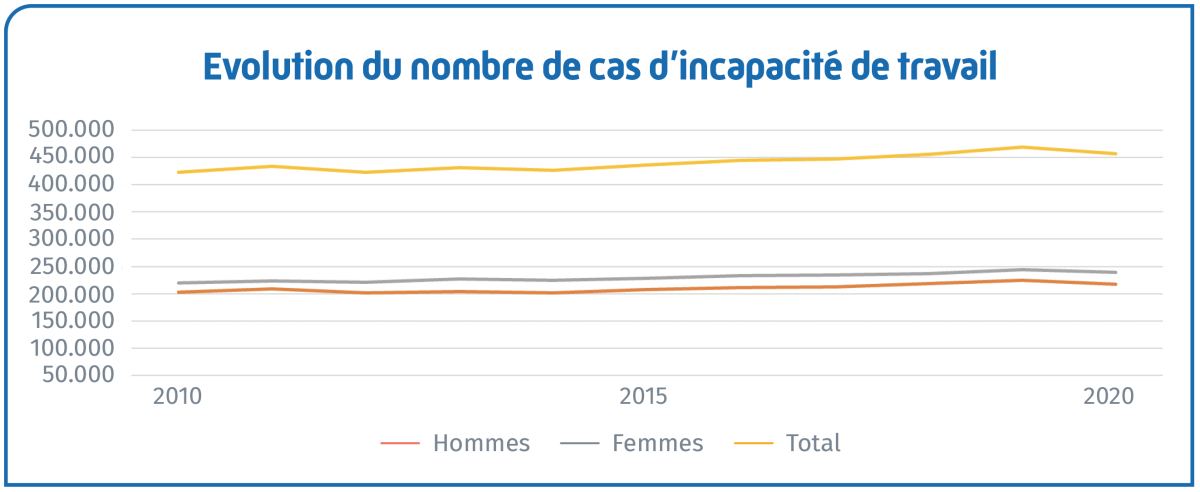 evolution incapacité de travail hommes vs femmes