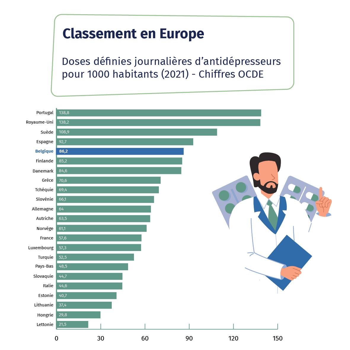Graphique - Classement européen de la consommation d'antidépresseurs pour 1000 habitants en 2021