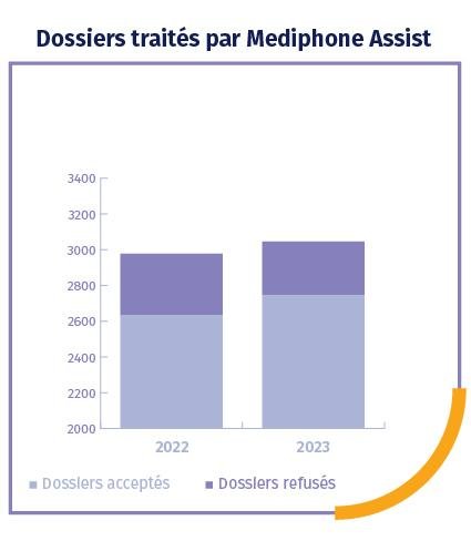 Graphique de l'évolution des dossiers traités par Mediphone Assist entre 2022 et 2023