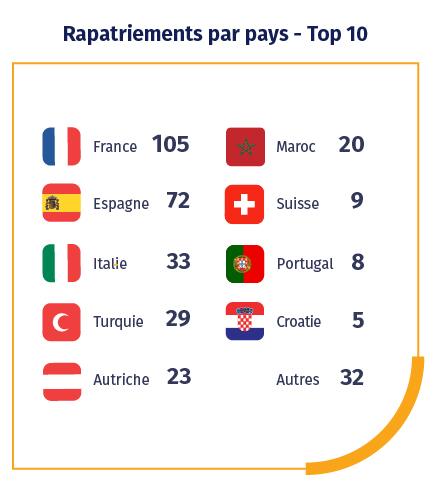 Liste du top 10 des pays depuis lequels sont effectués des rapatriements