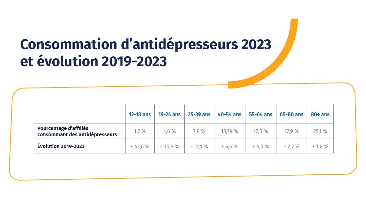 Consommation antidépresseurs 2023 et évolution 2019-2023