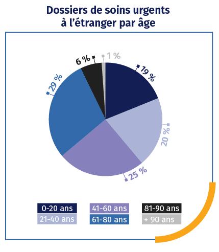 Graphique des dossiers de soins urgents traités par age