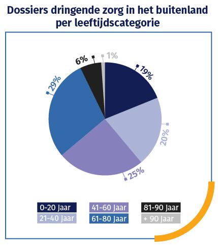 Dossiers dringende zorg in het buitenland per leeftijdscategorie