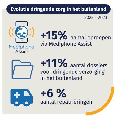 evolutie drigende zorg in het buitenland tussen 2022 en 2023