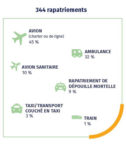 pourcentages des moyens de transport employés pour le rapatriement