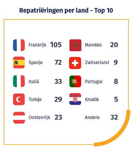 Repatriërigen per land