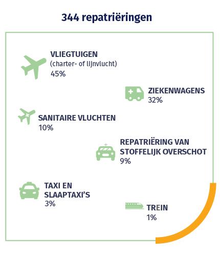 Repatriëringen per vervoersmiddelen