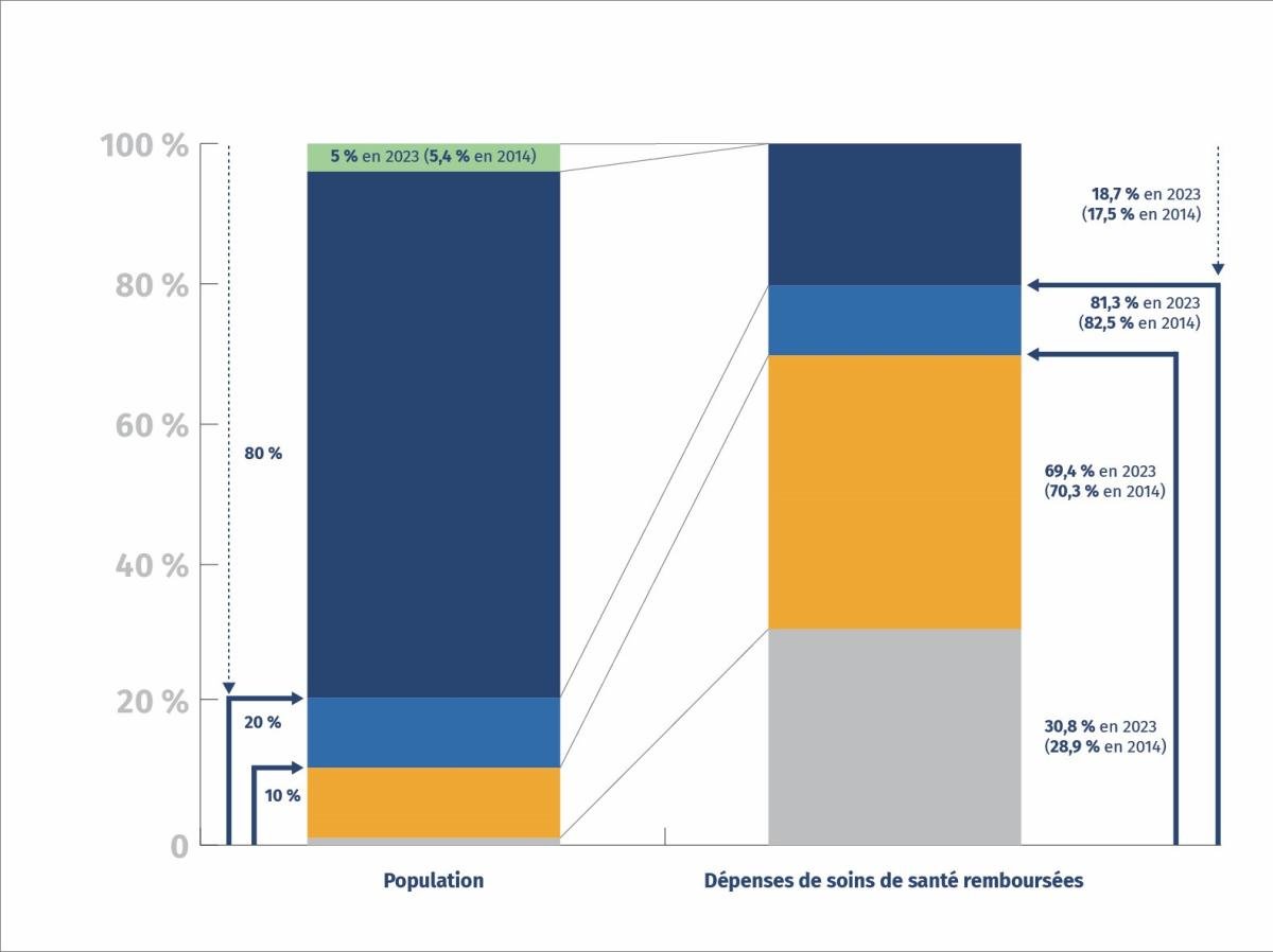 Graphique dépenses en soins de santé remboursés