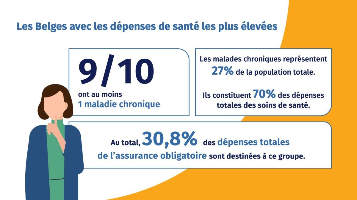 les belges avec les dépenses de santé les plus élevées - visuel récap' des chiffres les plus importants