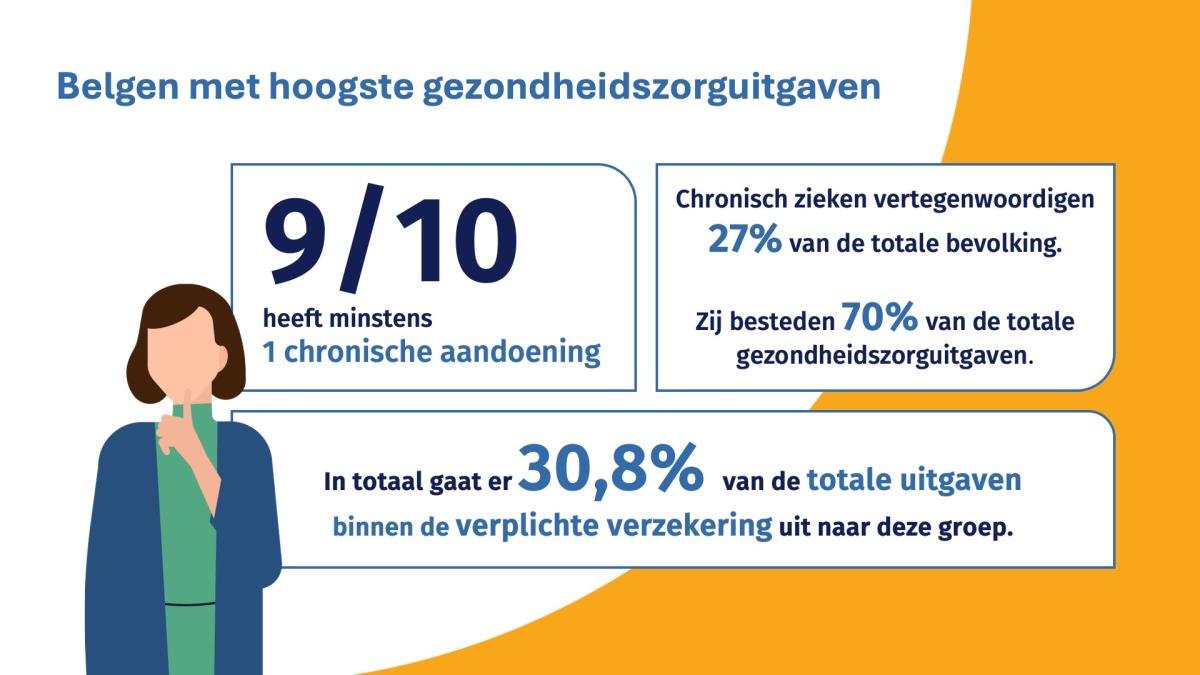 Belgen met de hoogste uitgaven aan gezondheidszorg - visuele samenvatting van de belangrijkste cijfers