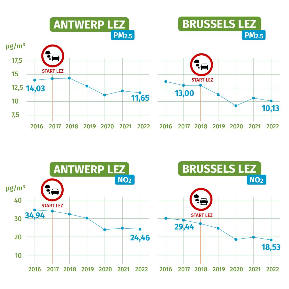 Gemiddelde jaarlijkse blootstelling aan PM2.5 en NO2 voor personen die in de Antwerpse of Brusselse LEZ wonen: evolutie 2016-2022