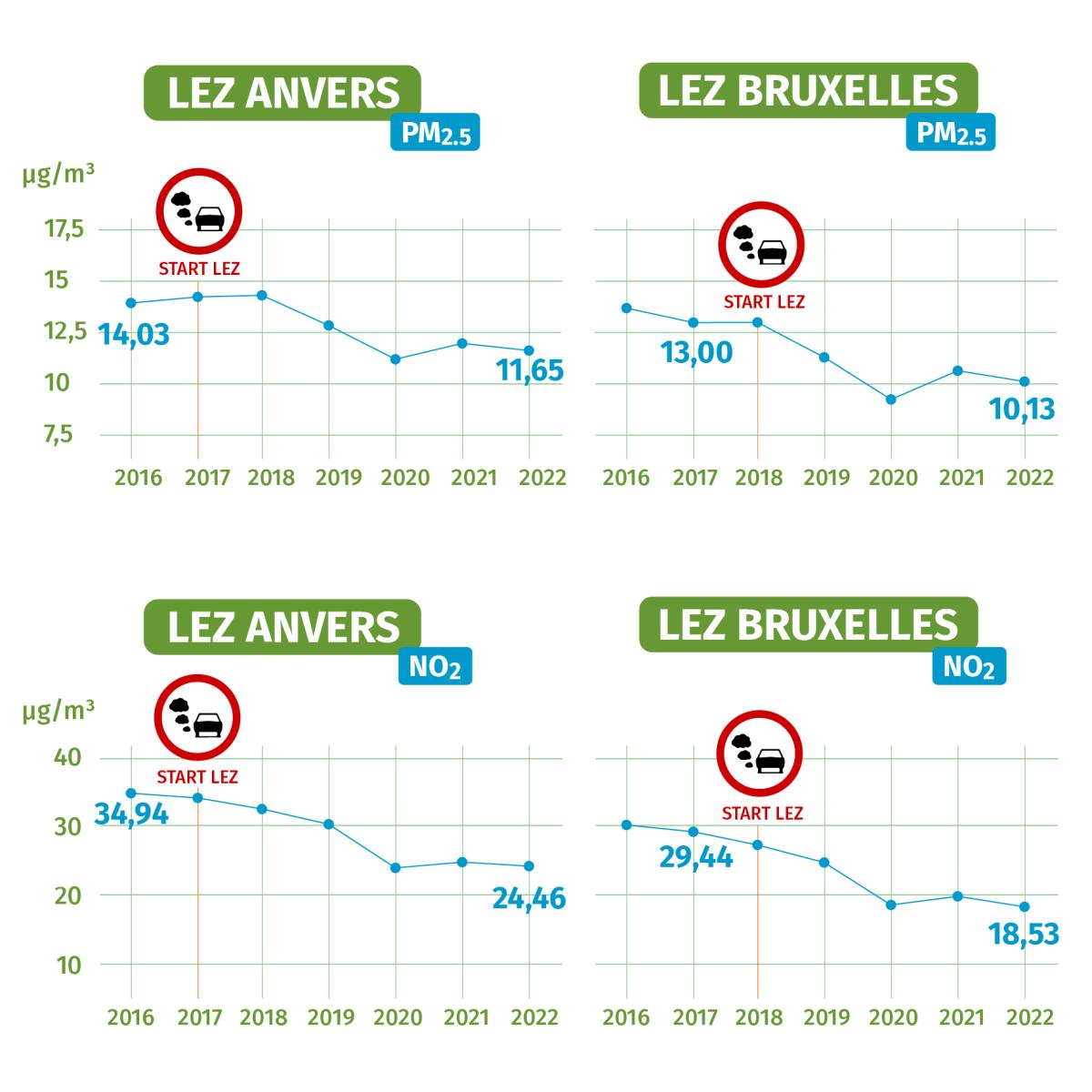 Exposition résidentielle annuelle moyenne aux PM2.5 et au NO2 pour les individus vivant au sein des zones à faibles émissions d’Anvers et de Bruxelles : évolution 2016-2022
