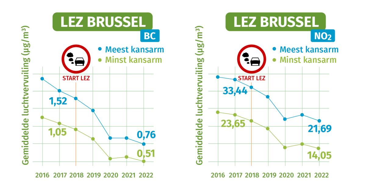 Gemiddelde jaarlijkse blootstelling aan BC en NO2 voor personen die in de Brusselse LEZ wonen: evolutie 2016-2022