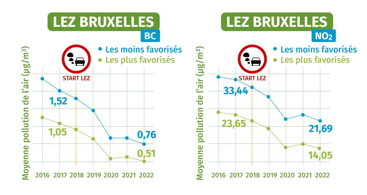 Exposition résidentielle annuelle moyenne aux BC et NO2 pour les individus vivant au sein de la zone à faibles émissions de Bruxelles : évolution 2016-2022