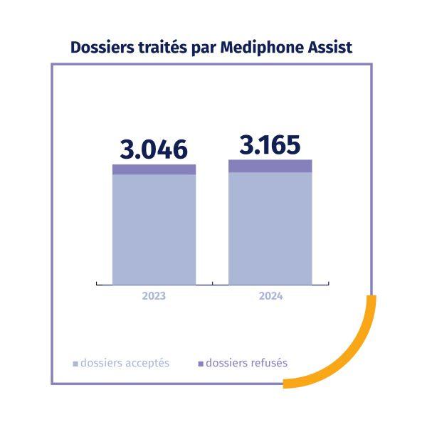 Infographie dossiers traités par Mediphone Assist