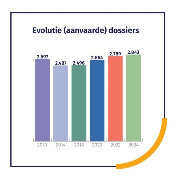 Infografic Evolutie aanvaarde dossiers