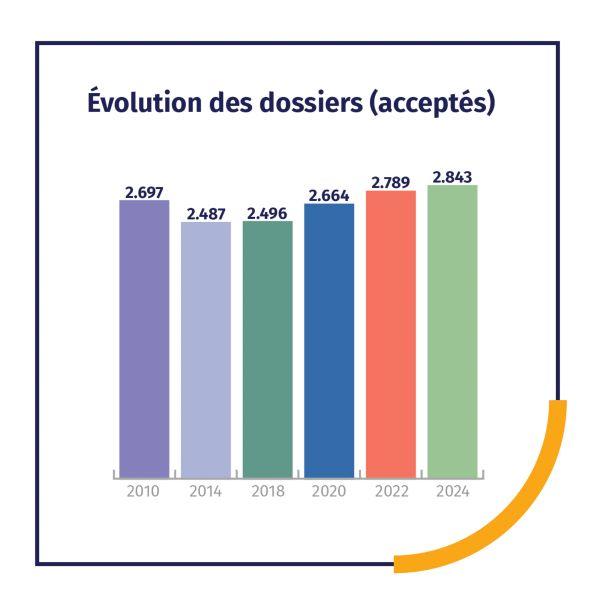 Infographie évolutions des dossiers (acceptés) 