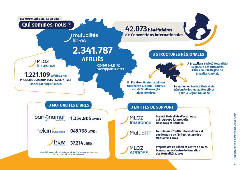 Infographie - Qui sont les Mutualités Libres