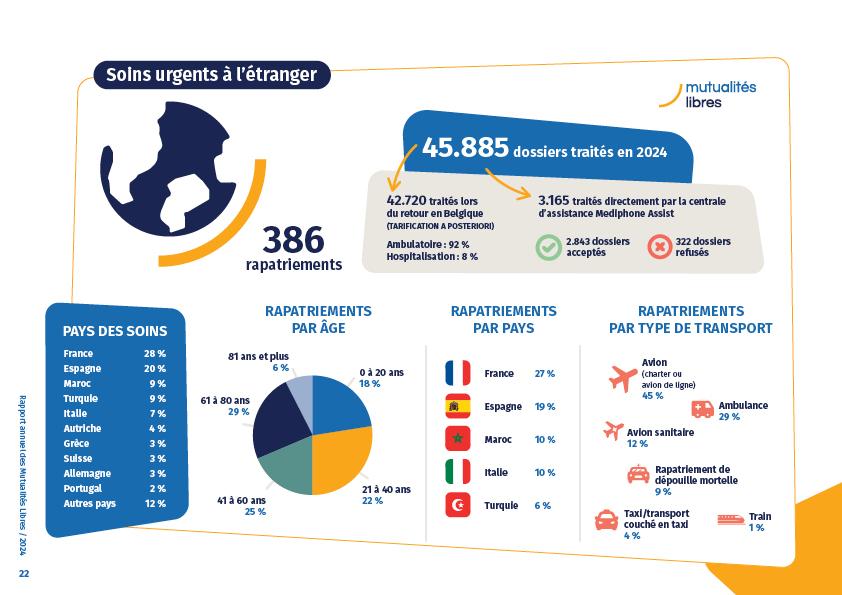 Infographie soins à l'étranger