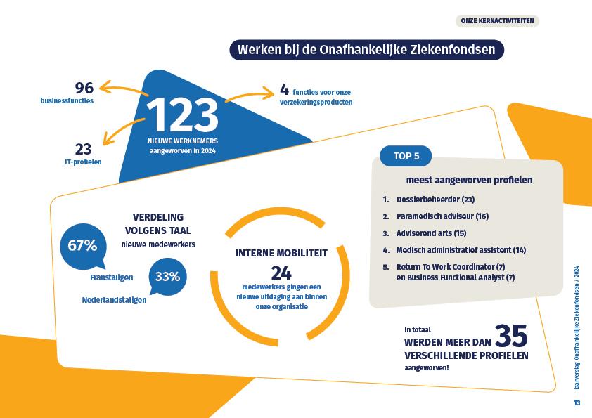 Infografiek werken bij de Onafhankelijke Ziekenfondsen