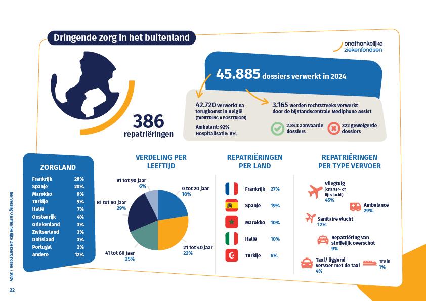 Infografiek - Dringende zorg in het buitenland cijfers jaarverslag 2024