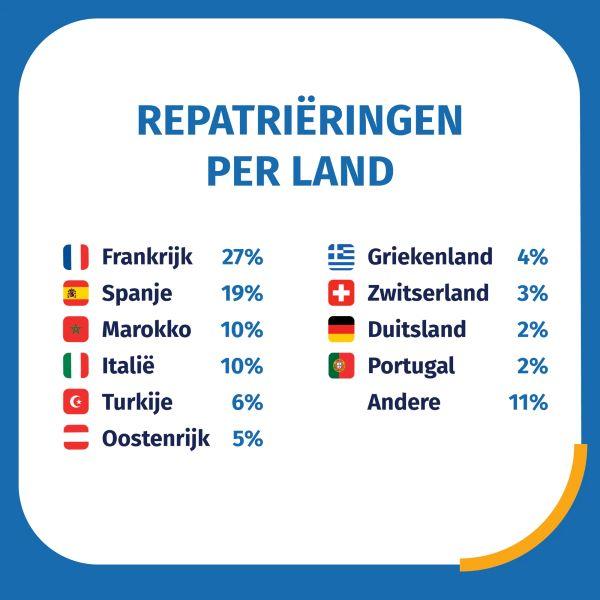 infographic repatrieringen per land