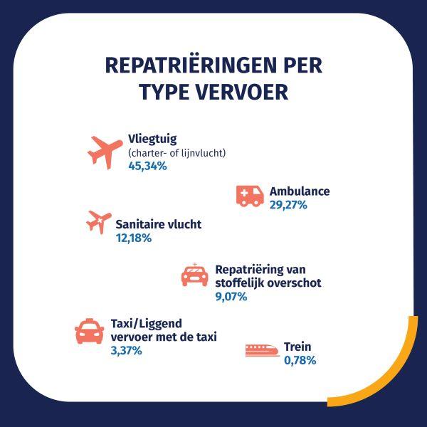 infographic repatrieringen per vervoer