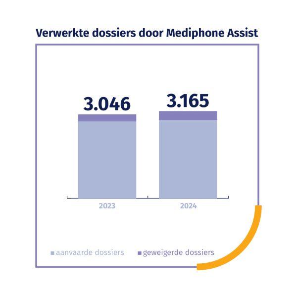 Infographic verwerkte dossiers door Mediphone Assist