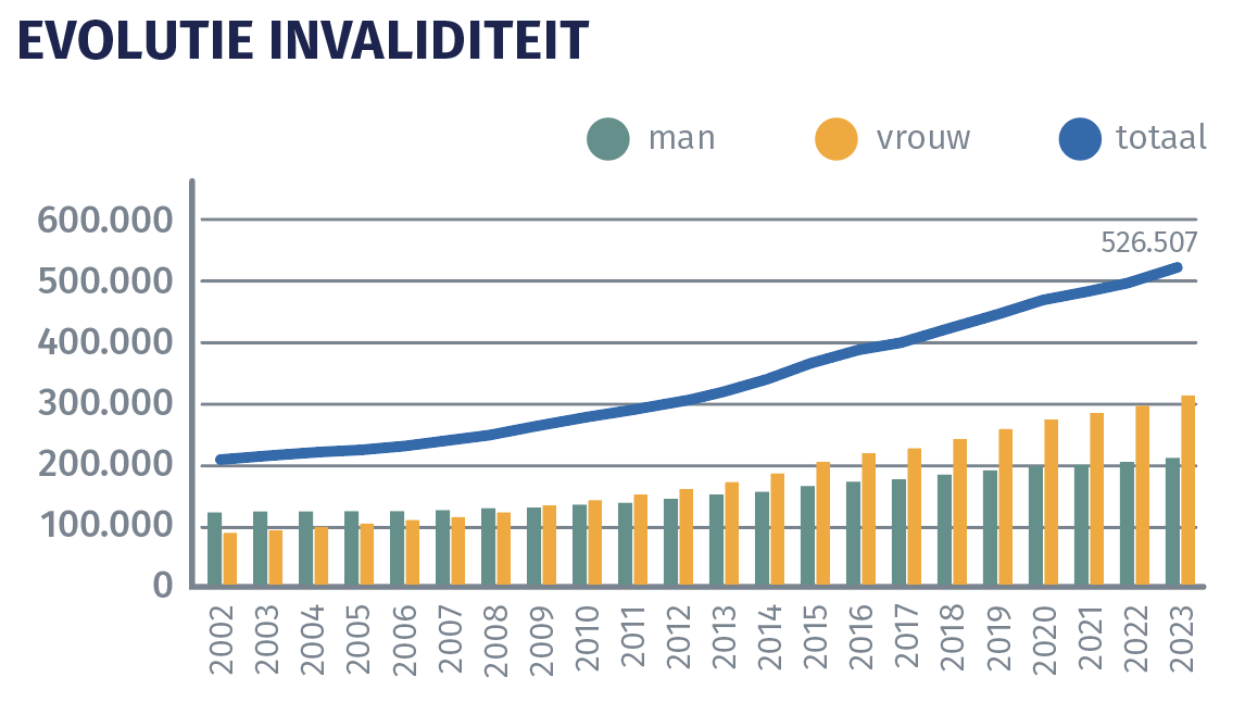Grafiek evolutie invaliditeit