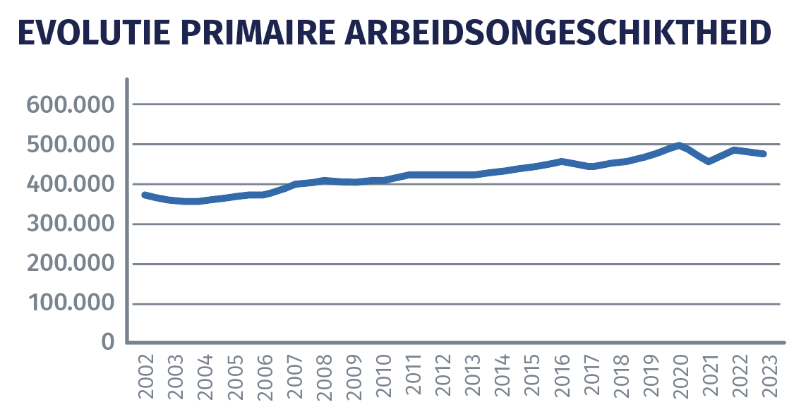 Grafiek evolutie primaire arbeidsonschiktheid 