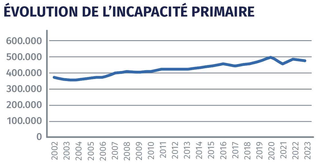 Evolution de l'incapacité de travail primaire entre 2002 et 2022