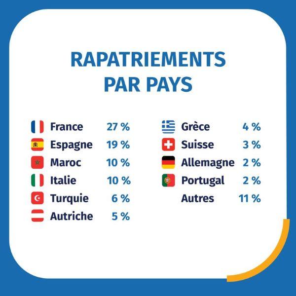 Infographie rapatriements par pays