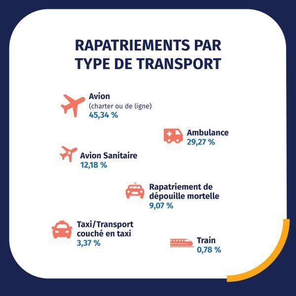 Infographie rapatriements par type de transpot