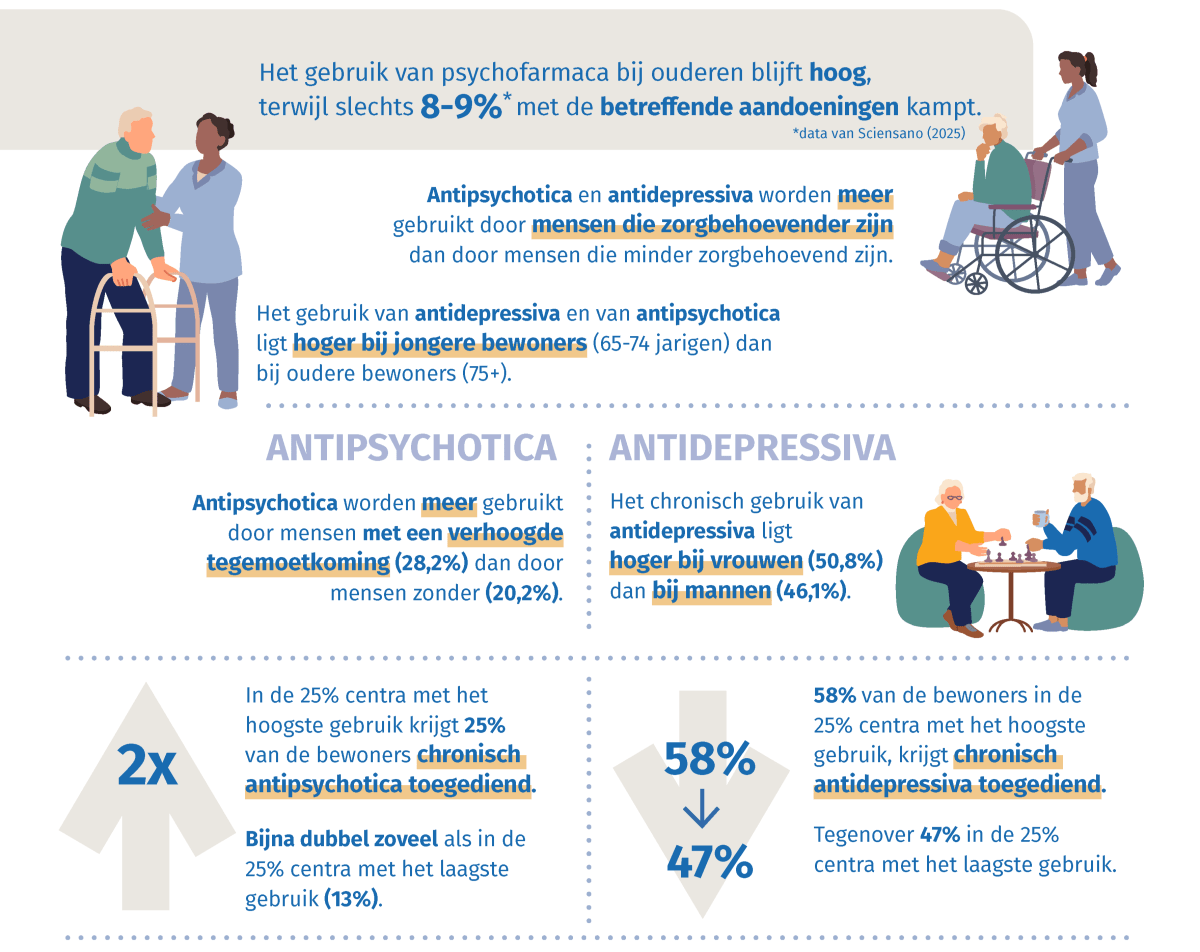 Infografiek: Psychofarmacagebruik in Belgische woonzorgcentra
