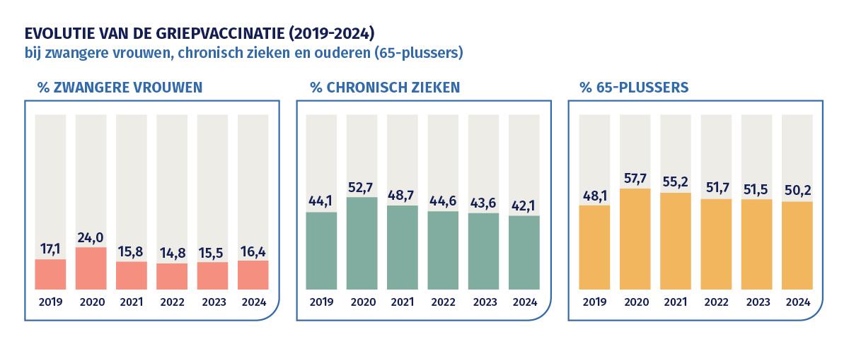 Infografic: Evolutie van de griepvaccinatie tussen 2019 en 2024