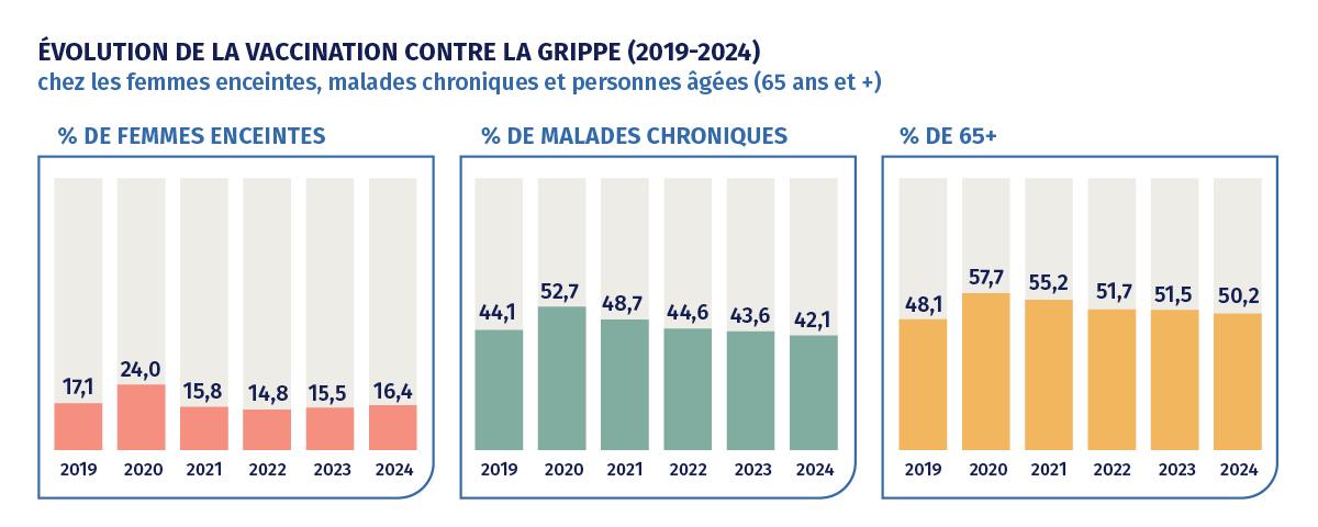 Infographie : Evolution de la vaccination contre la grippe 2019-2024