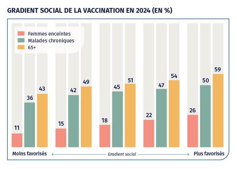 Infographie : gradient social de la vaccination en 2024