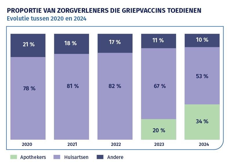 Infografiek: proportie van de zorgverleners die griepvaccins toedienen
