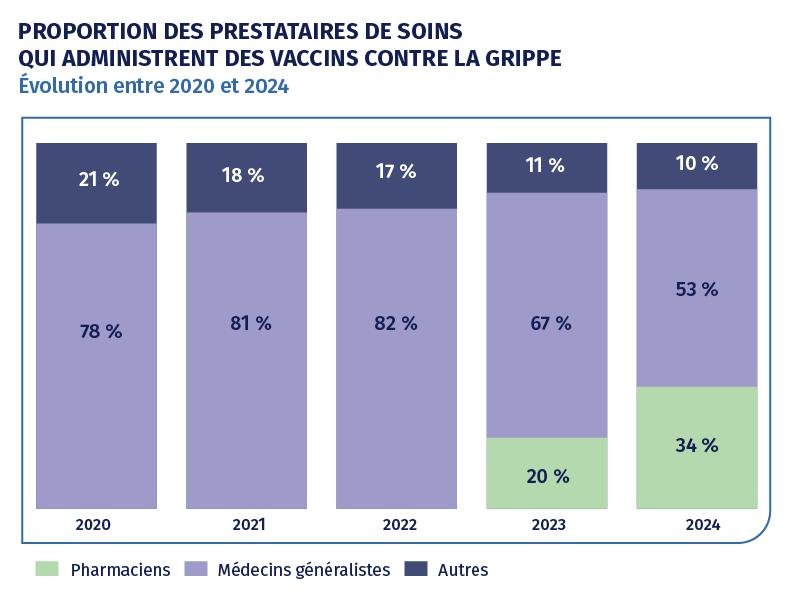 Infographie : proportion de prestataires de soins ui administrent le vaccin contre la grippe