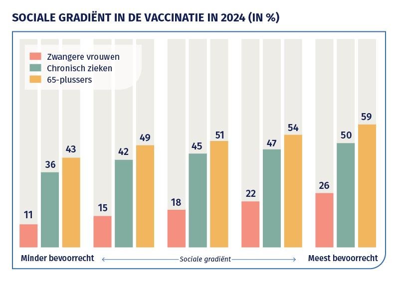 Infografiek: Sociale gradient in de vaccinatie in 2024