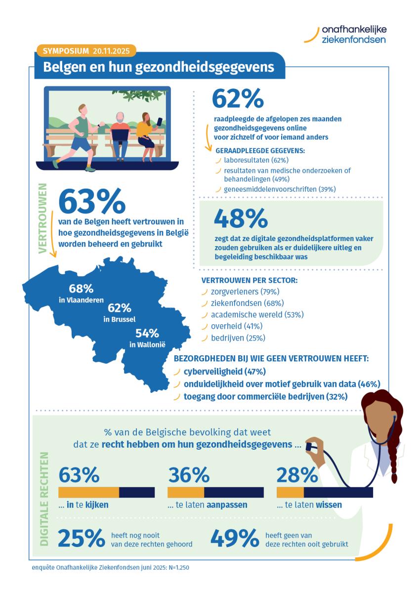 Infografiek over Belgen en hun gezondheidsgegevens