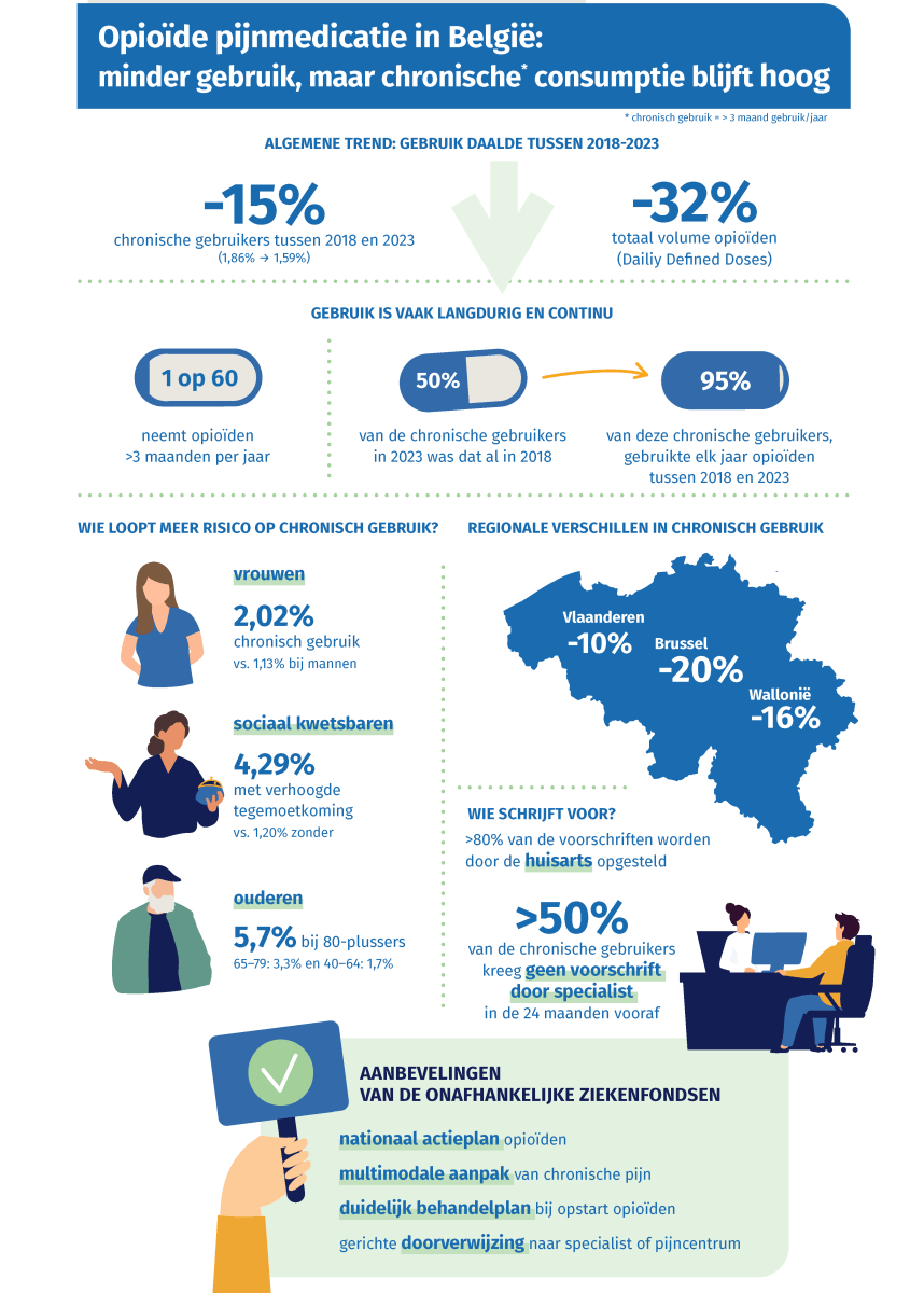 Infografiek: het gebruik van opioiden in België tussen 2018 en 2023