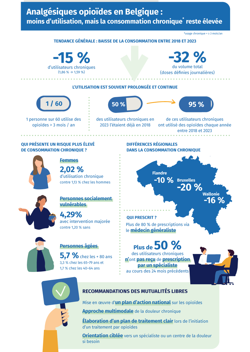 Infographie : utilisation des opioïdes en Belgique entre 2018 et 2023