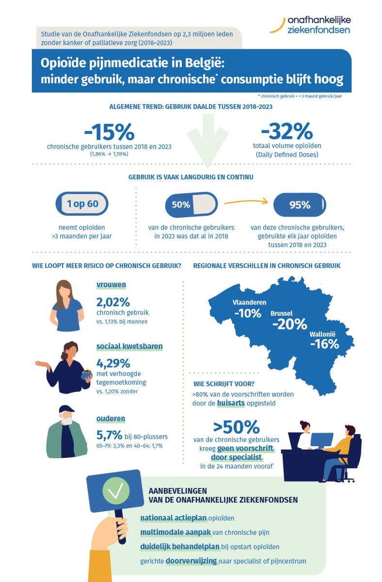 infografiek met resultaten van de studie over opioïden